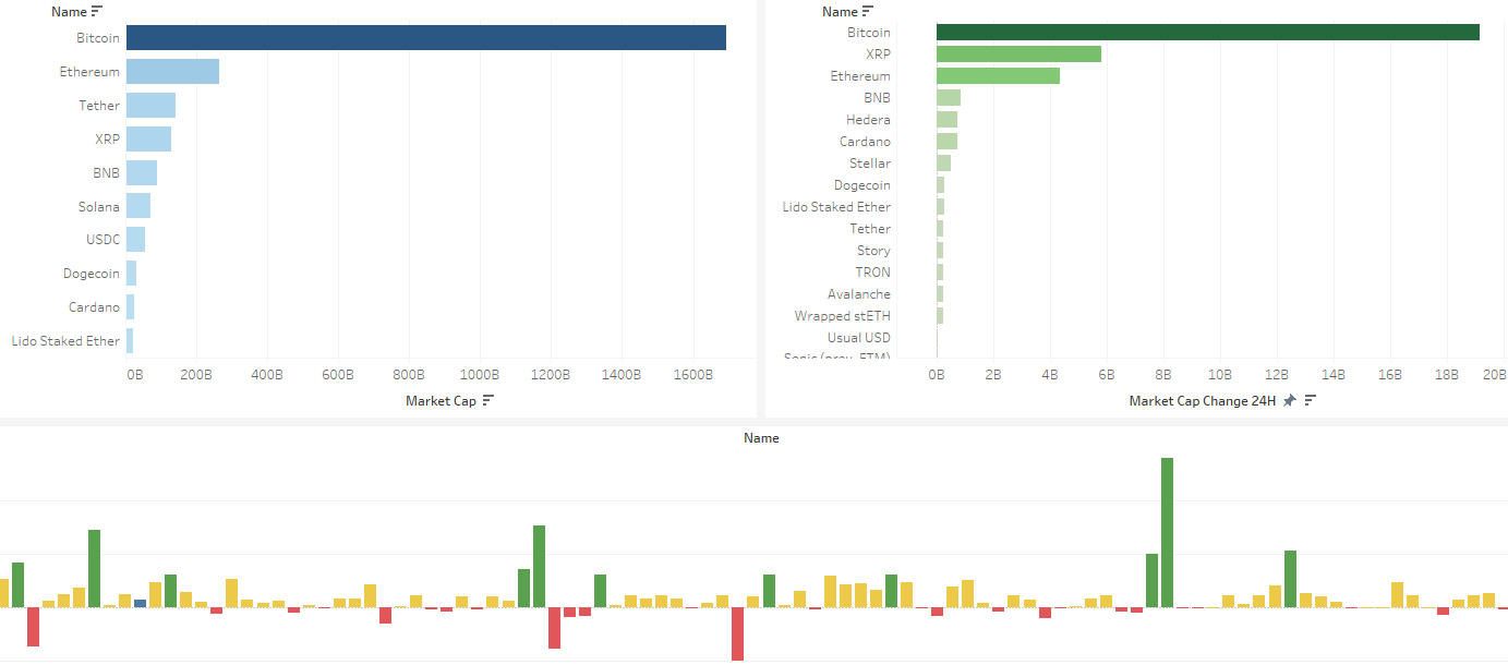 A dashboard created in Tableau visualizing the data exported by my application.