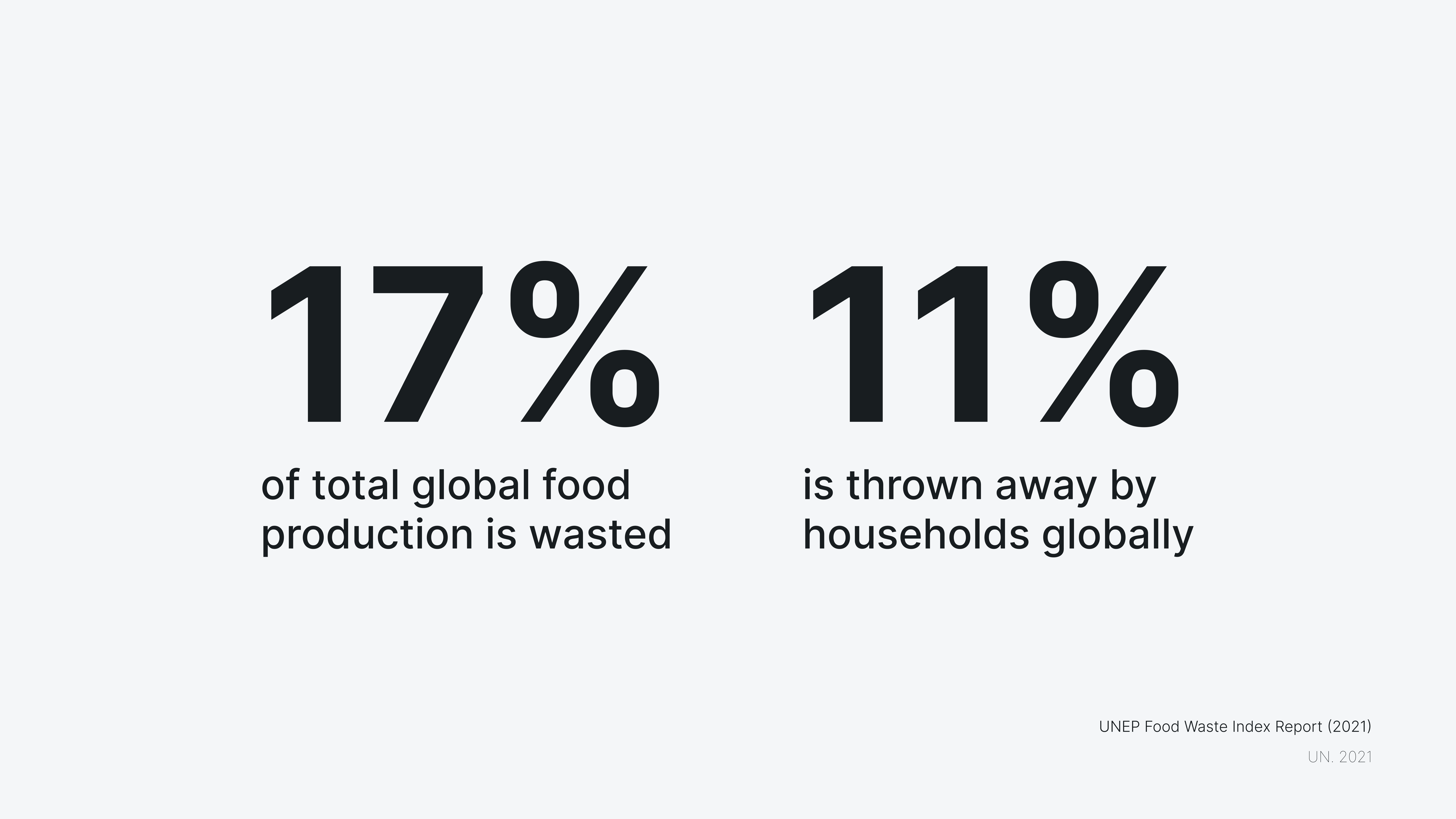 Image describing the percentages of food that is wasted. 17% of total global food production is wasted. 11% is thrown away by households globally.