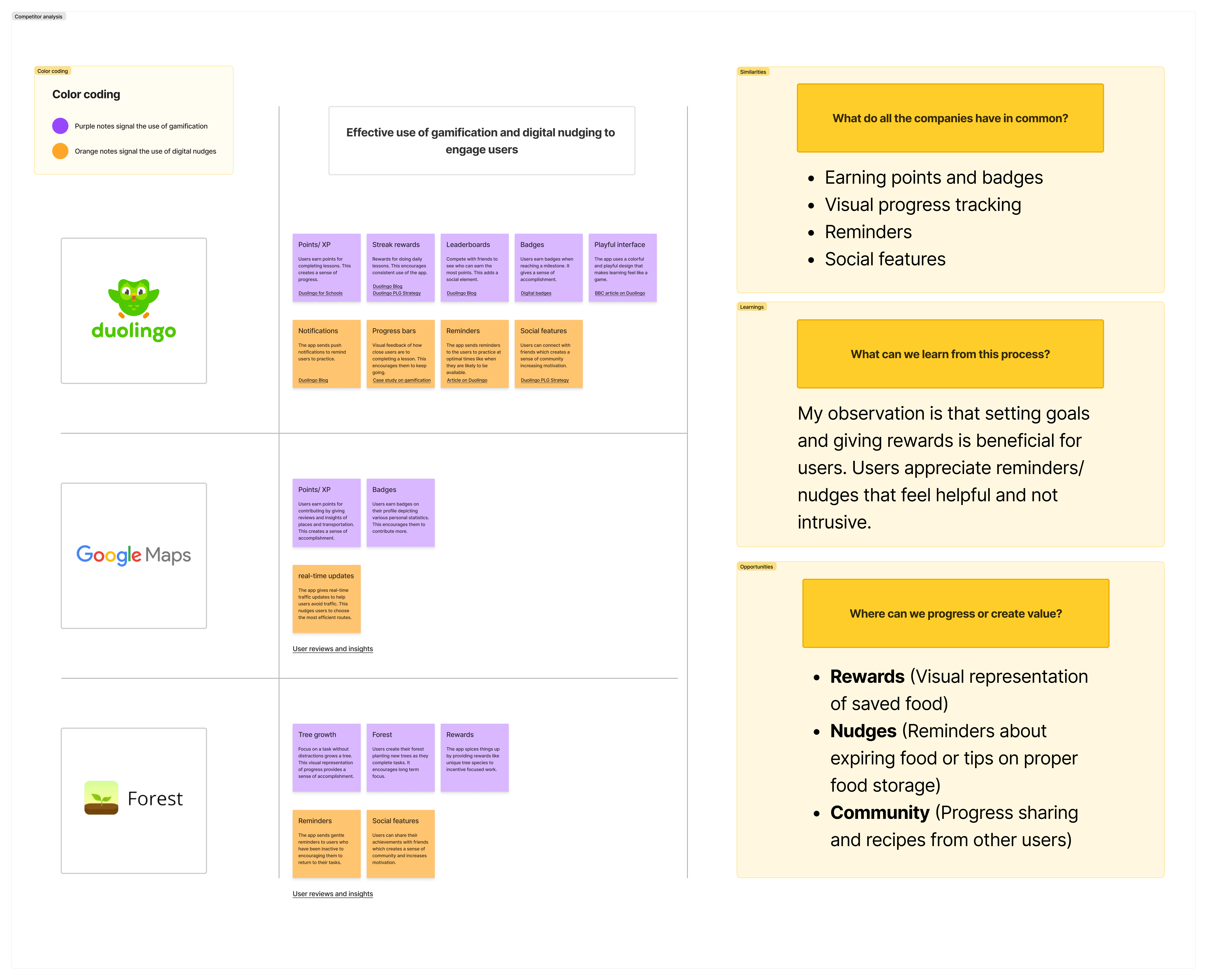 The image shows a competitor analysis between 3 competitors, Duolingo, Google Maps, and Forest app.