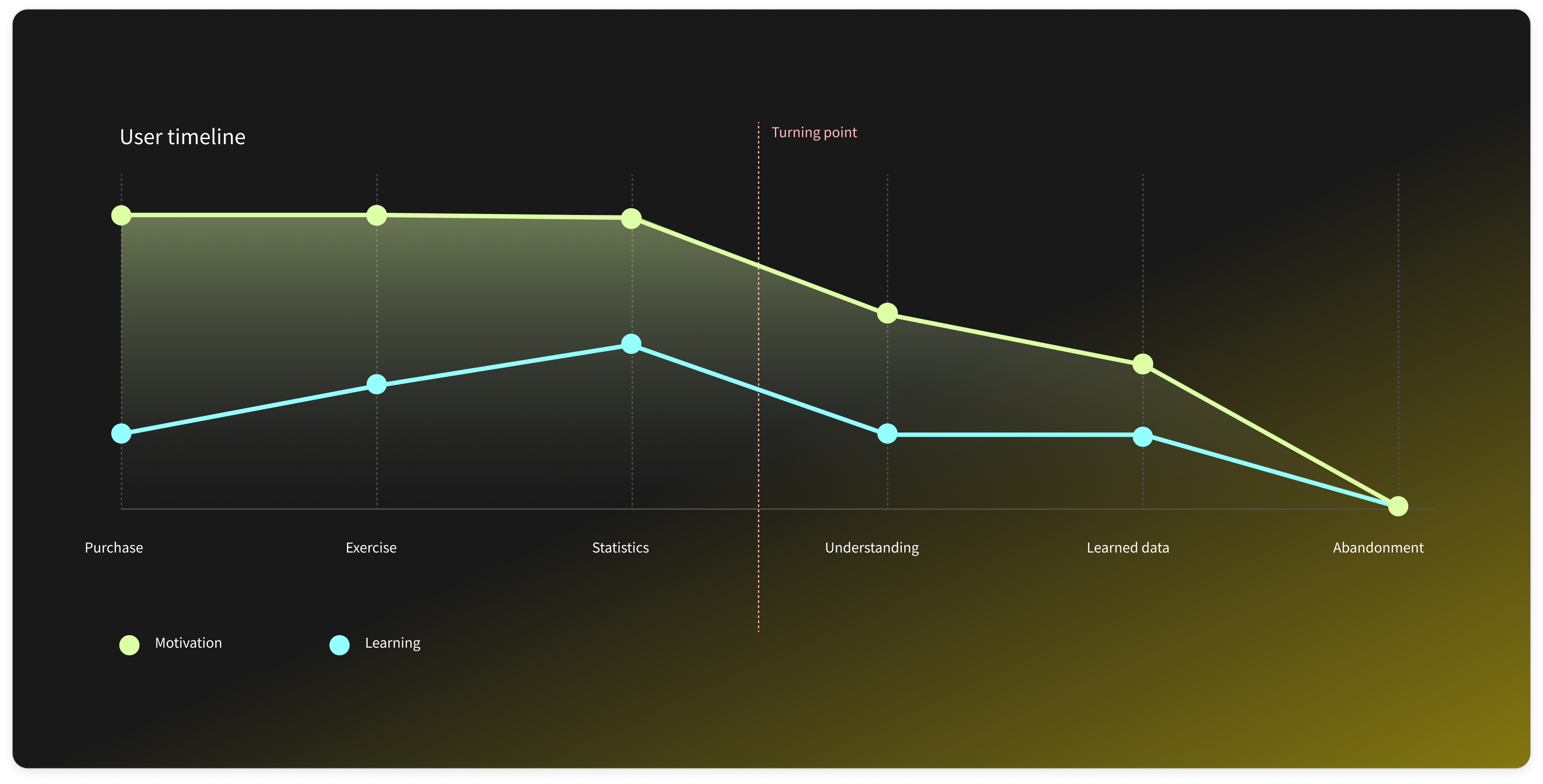 Data visualisation showing a timeline of users purchase to abandonment