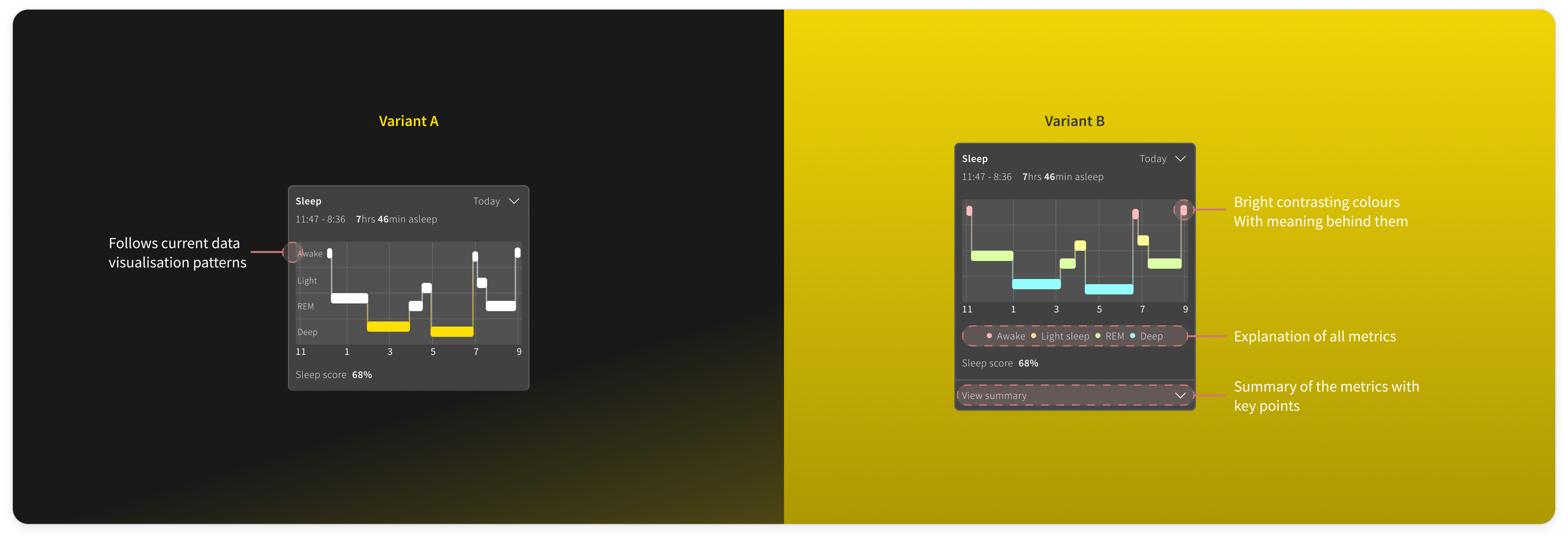 Comparisson between variant A and variant B