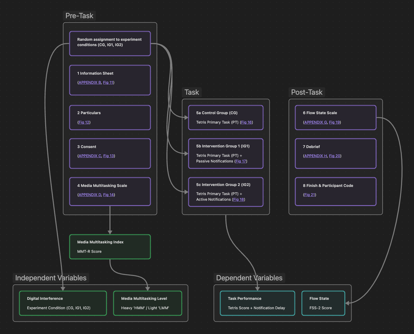 Methodology - Procedure - Flow Diagram