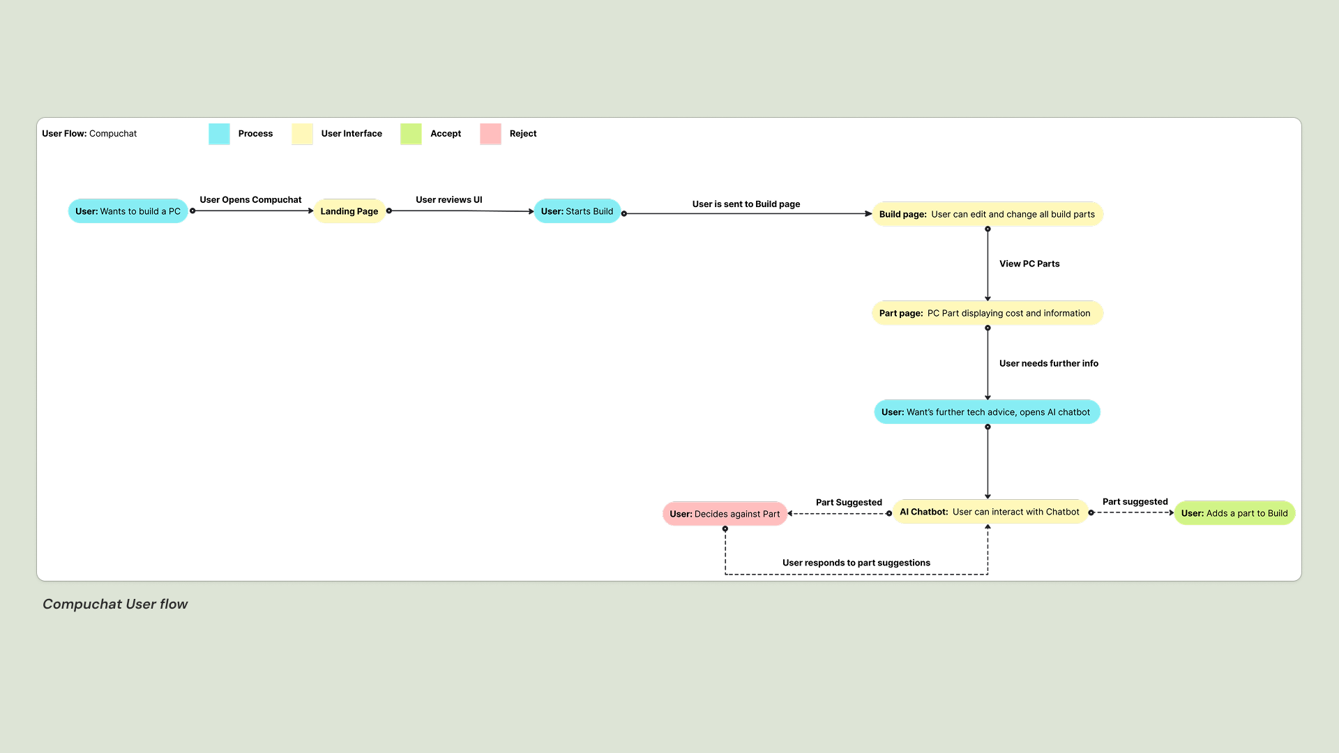 Compuchat User Flow