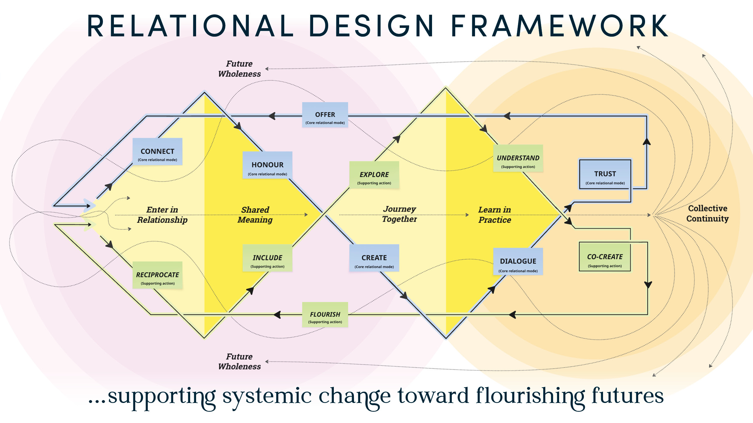 Relational Design Framework