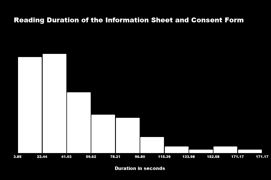 histogram showing reading duration of information sheet with a high skew on the lower end 
