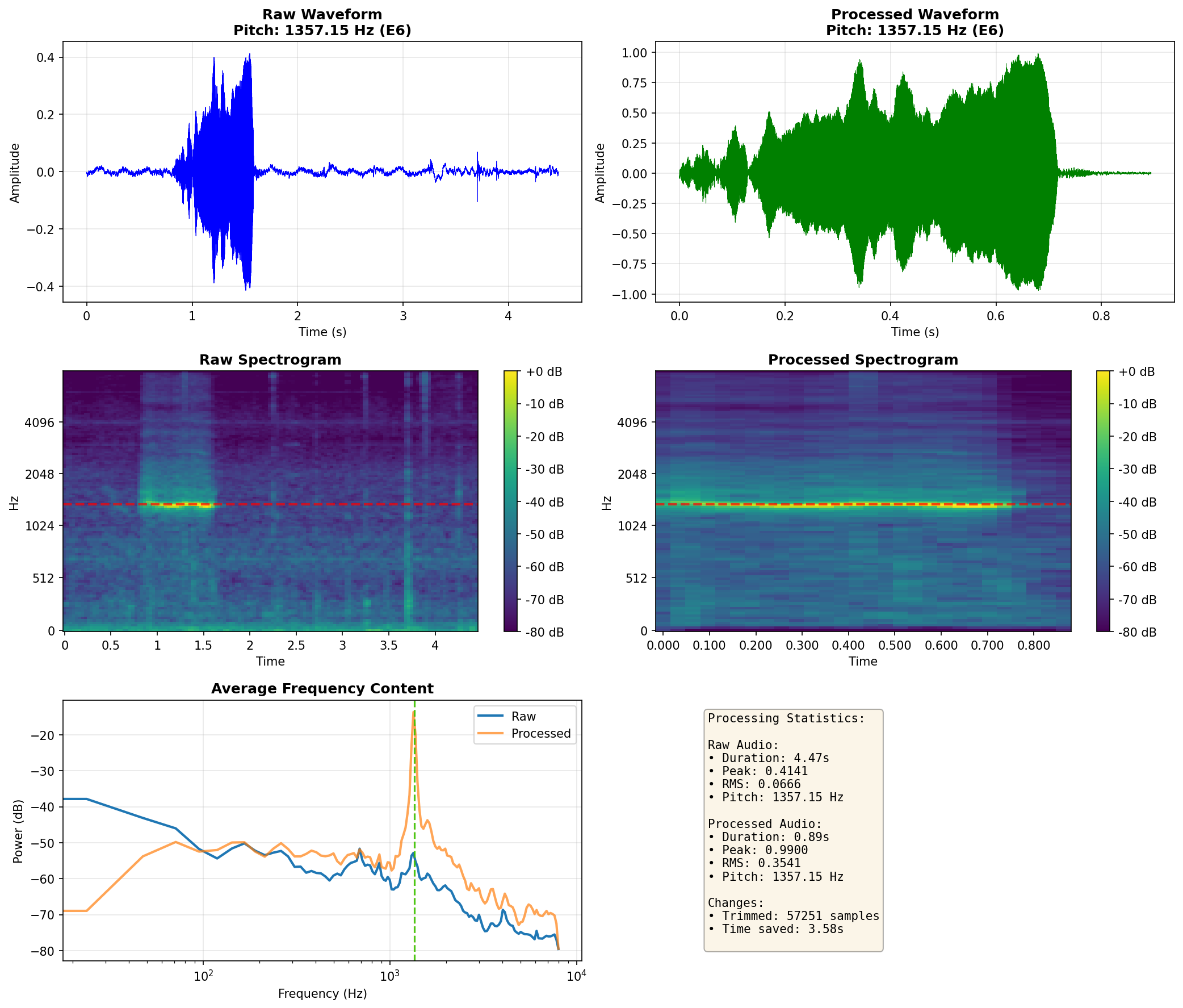 Spectral Analysis of whistling audio, both raw and after processing on the Smart Sampler.