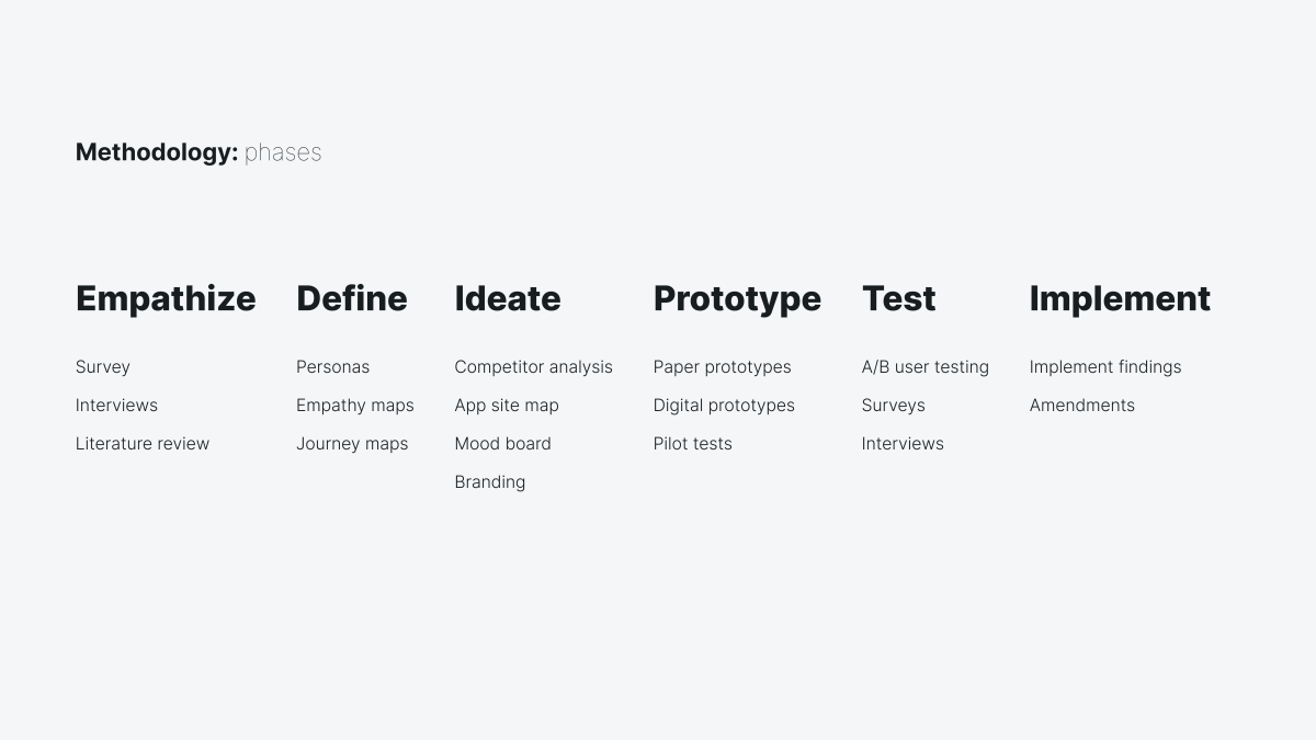The image shows the design process for the project. It follows the design thinking methodology and mixed-methods approach. It is divided in 6 phases, Empathize, Define, Ideate, Porotype, Test, and Implement.