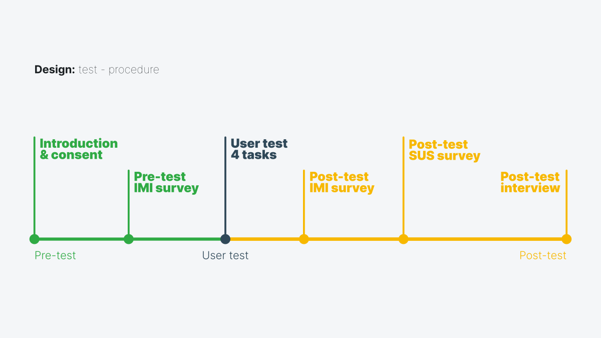This image shows the process of the user testing done for the experiment. It is divided in 3 sections, Pre-test, user test, and post-test. Pre-test starts with introduction and consent, and then Pre-test IMI survey. The user test consists of the 4 tasks. Lastly Post-test starts with post-test IMI survey, post-test SUS survey, and the experiment end with the user interview.