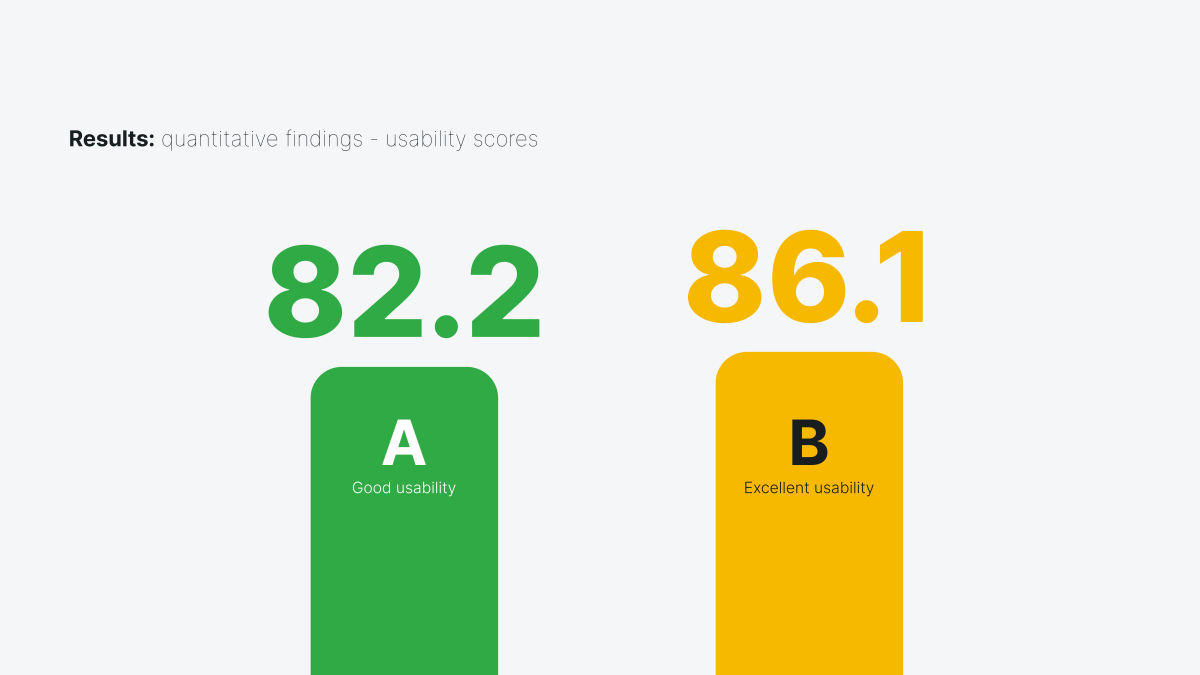 This image shows the SUS scores for both versions of the app. Version A scored 82.2 while version B scored 86.1.