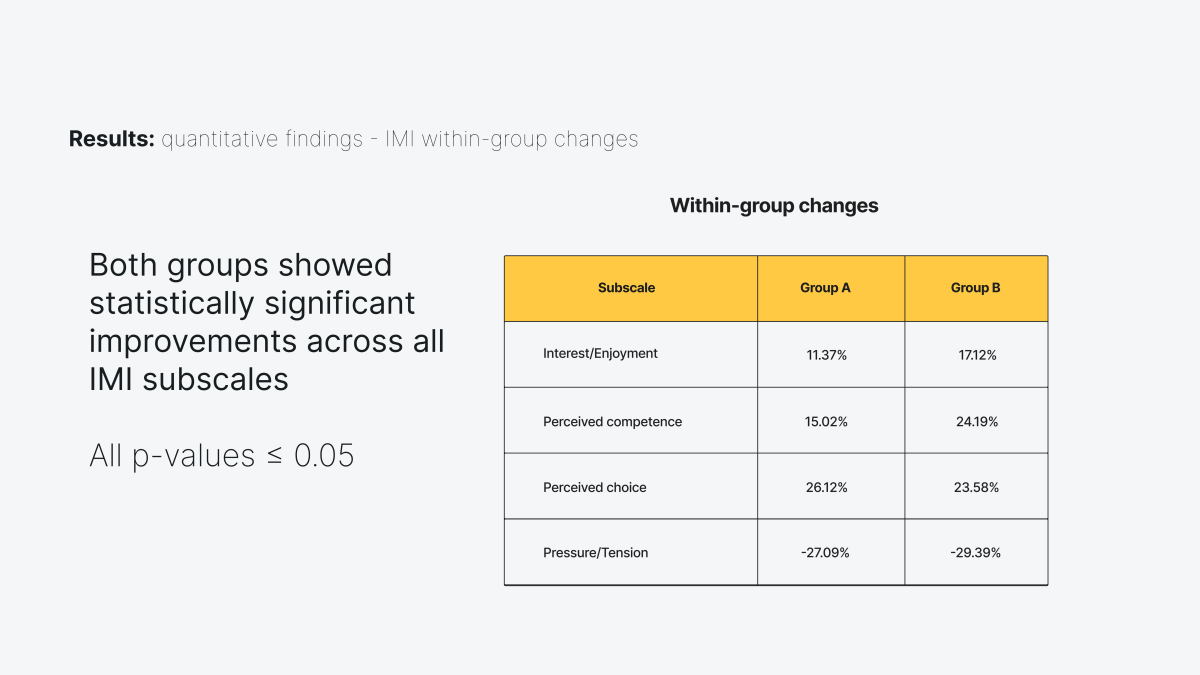 This image shows the quantitative findings of the IMI surveys. It shows the IMI within-group changes. Both groups showed statistically significant improvements across all IMI subscales.  All p-values ≤ 0.05