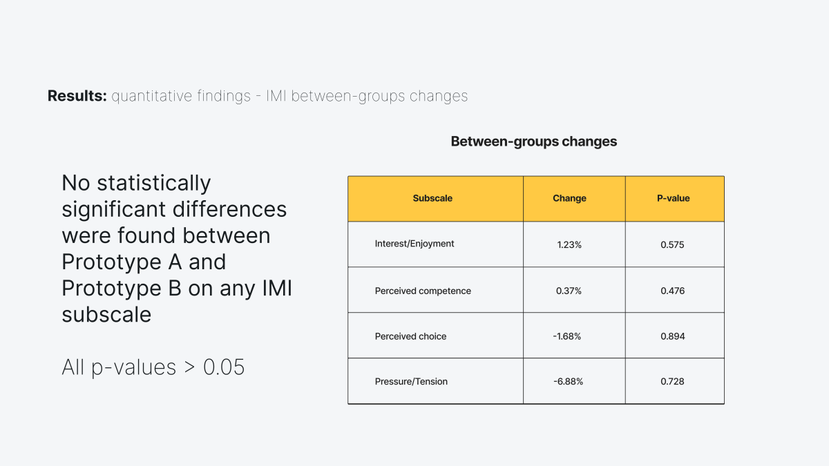 This image shows the quantitative findings of the IMI surveys. It shows the IMI between-groups changes. No statistically significant differences were found between Prototype A and Prototype B on any IMI subscale. All p-values > 0.05