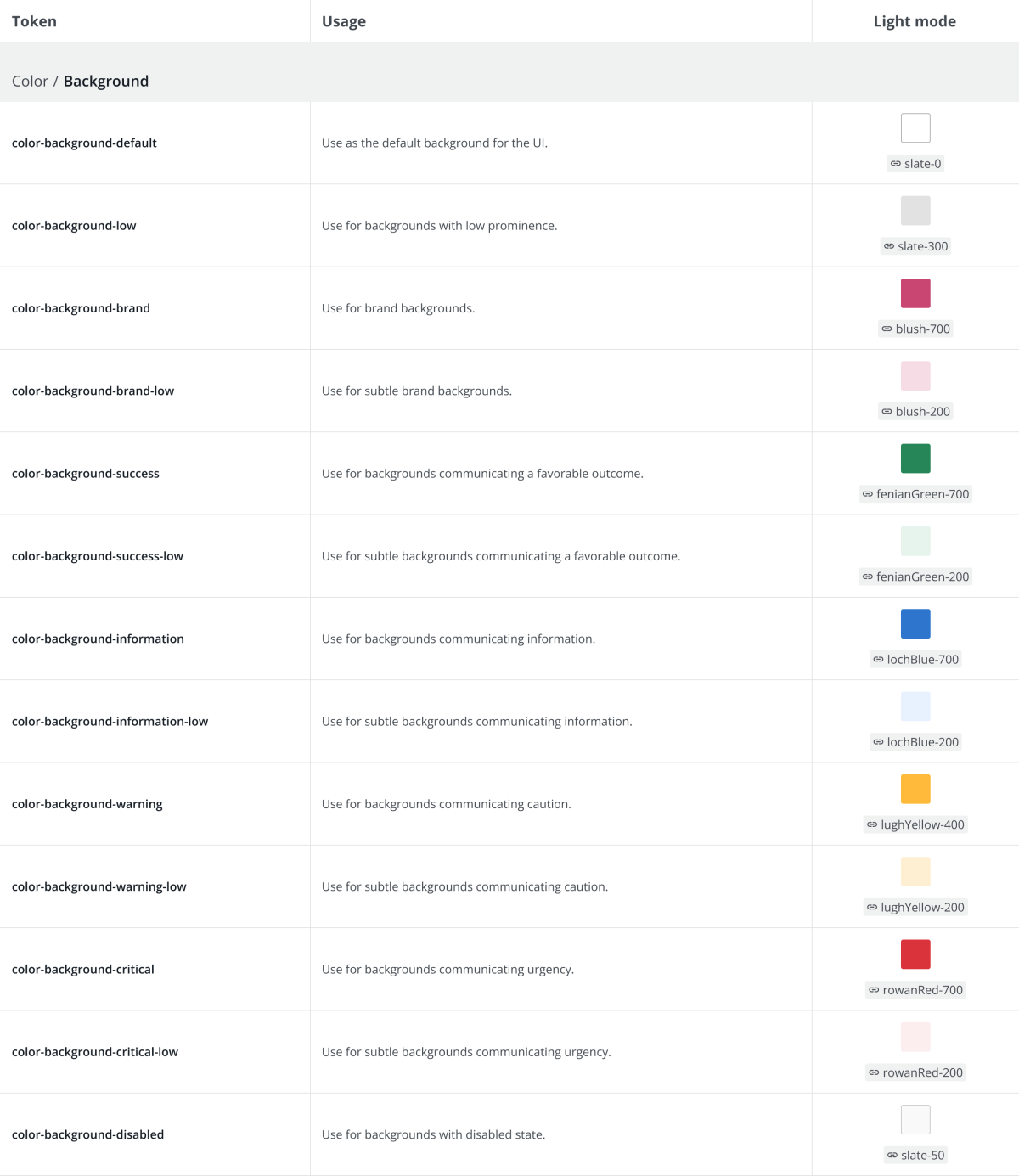 An image of the semantic colour tokens documentation. Each token entry includes the token name, a brief usage description, and a visual showing which primitive colour it maps to.