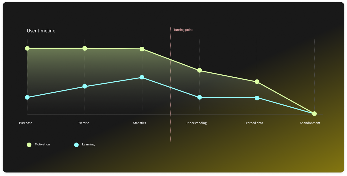 Data visualisation showing a timeline of users purchase to abandonment