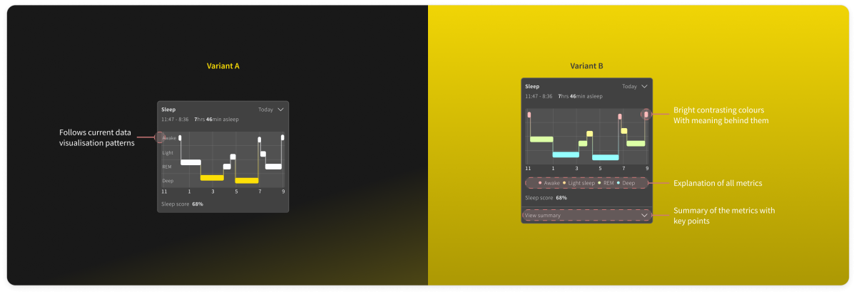 Comparisson between variant A and variant B