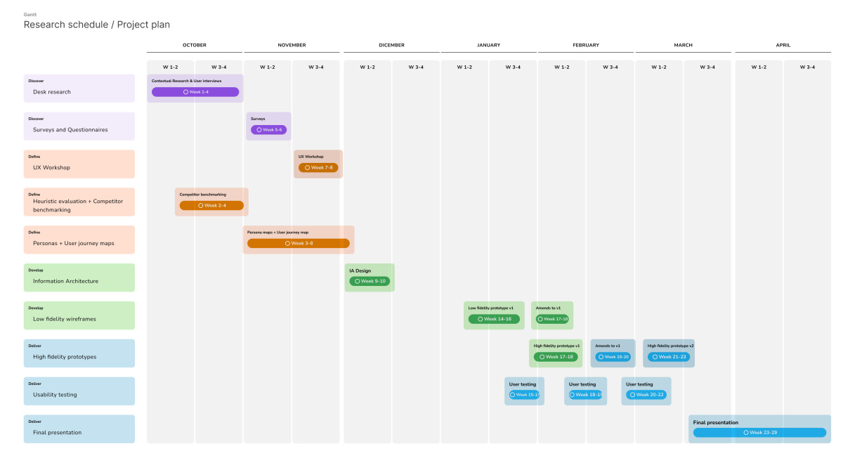 Gantt chart