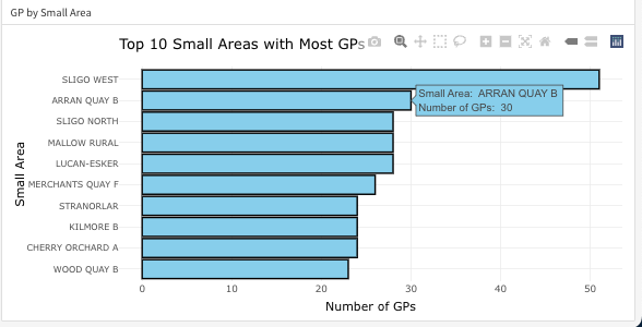 Image of a barchart showing the number of GP's by neighbourhood