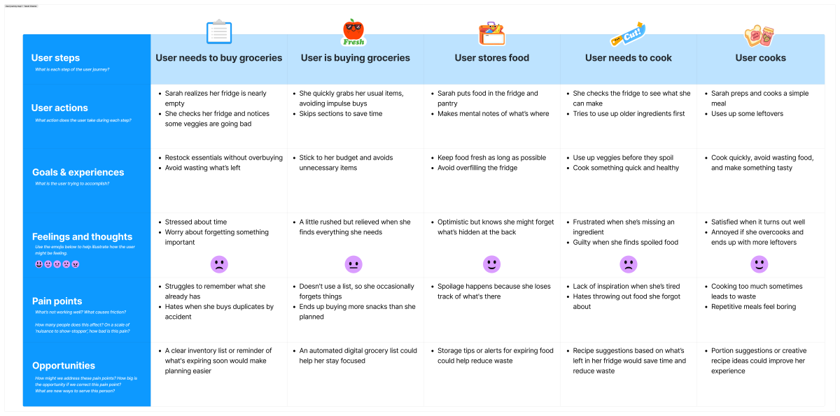The image shows the user journey map of the main personal Sarah Greene. It provides insight on the steps she takes regarding her experience with cooking.