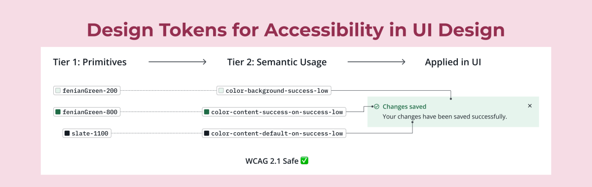 Diagram showing a two-tier design token architecture for accessible UI design. Primitive colour tokens are mapped to semantic tokens, which are then applied to a success alert component ensuring WCAG 2.1 contrast compliance.