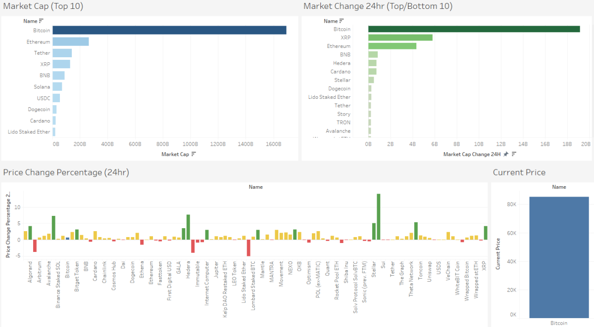 Screenshot of dashboard in Tableau