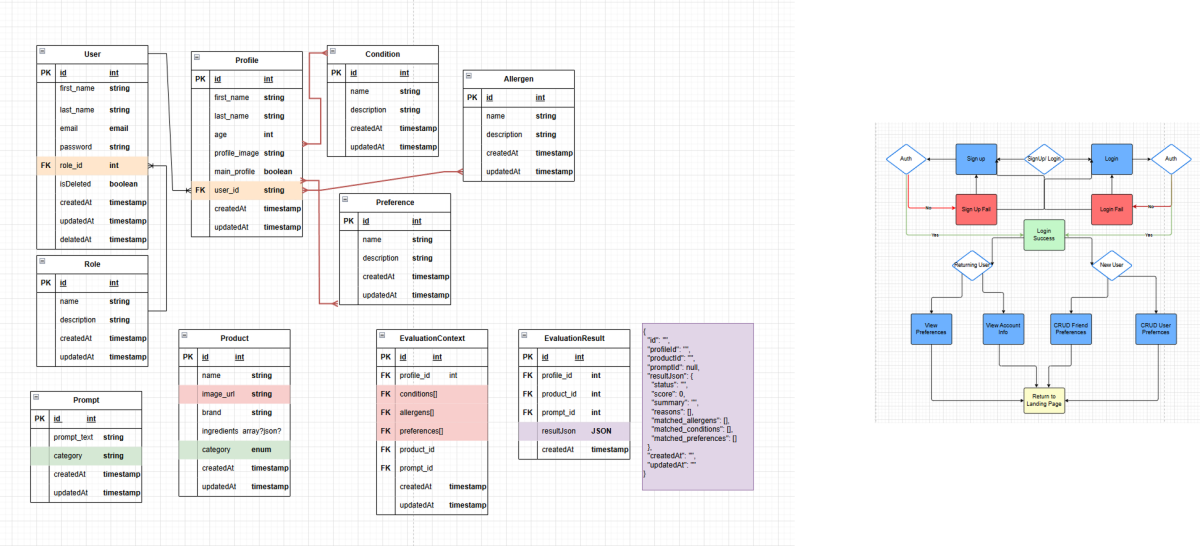 ERD and Simple Workflow