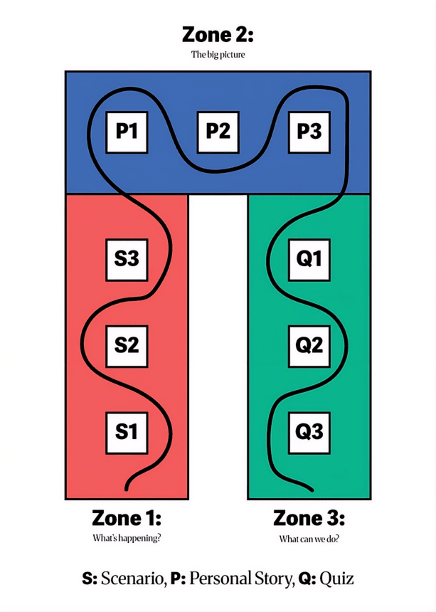 The floorplan of this space with each zone distinctly marked out