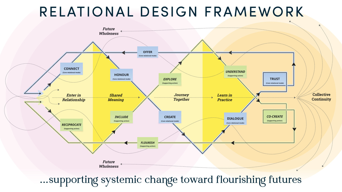 Relational Design Framework
