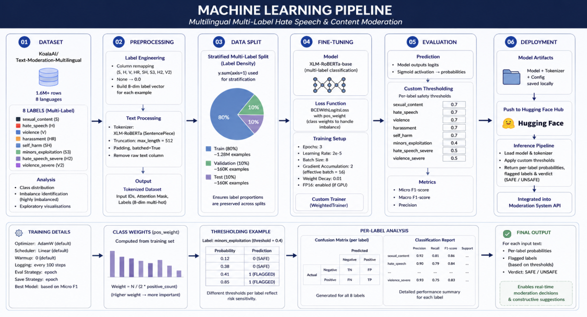 Machine Learning Pipeline