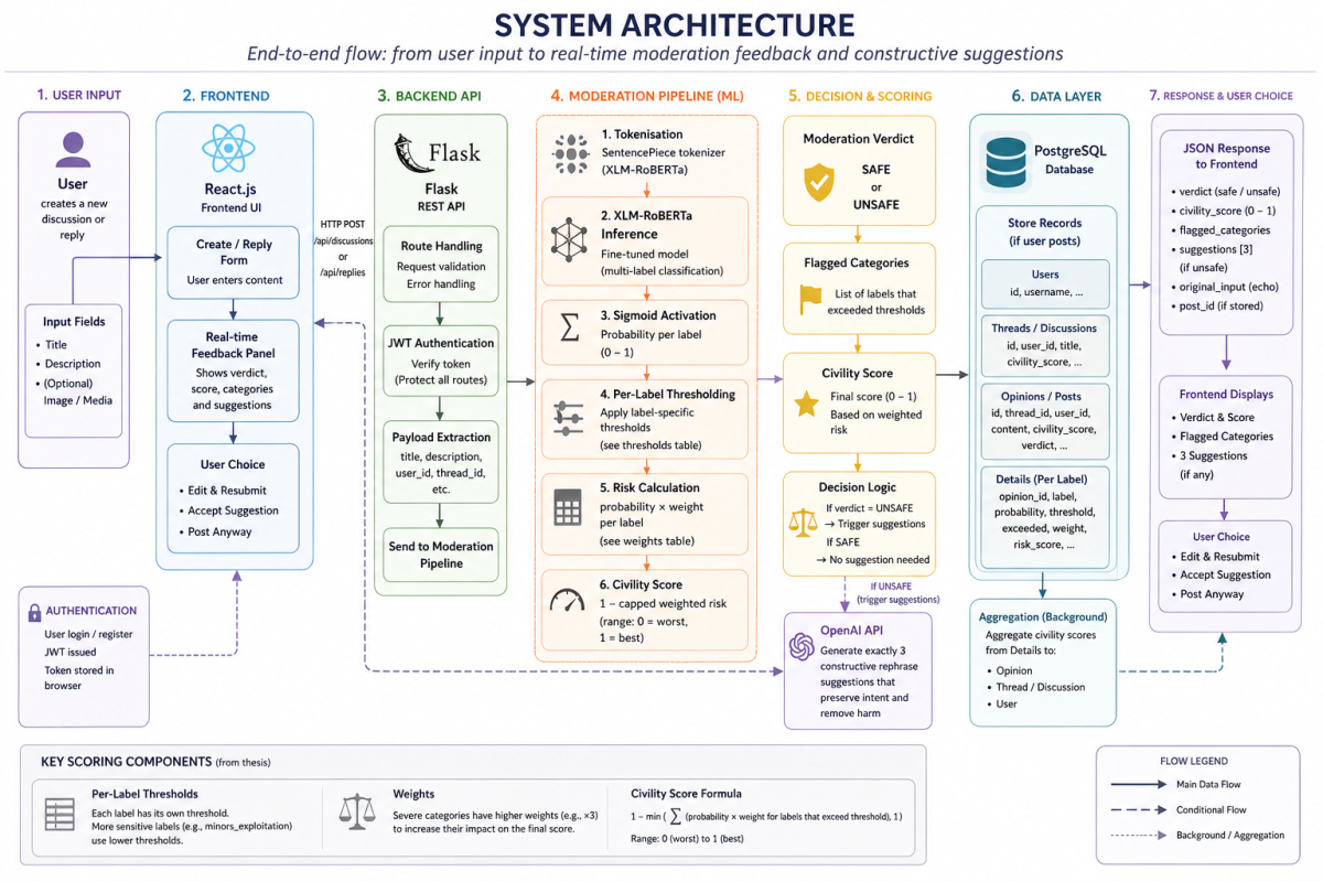 System Architecture Diagram